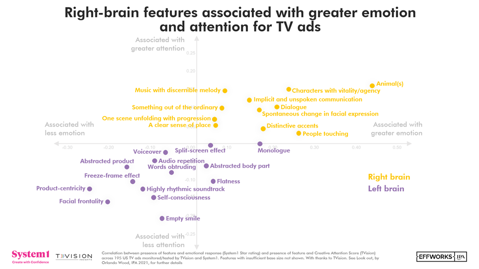 Correlation between presence of feature and emotional response (System1) and creative attention score (TVision), from Look out (IPA, 2019).